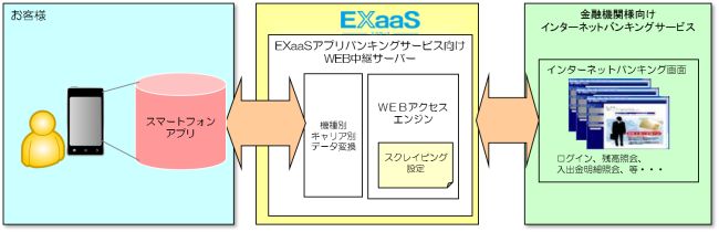 Okiの Exaas Tm スマートバンキングサービス を採用したnttデータの アプリバンキング が北陸銀行に導入